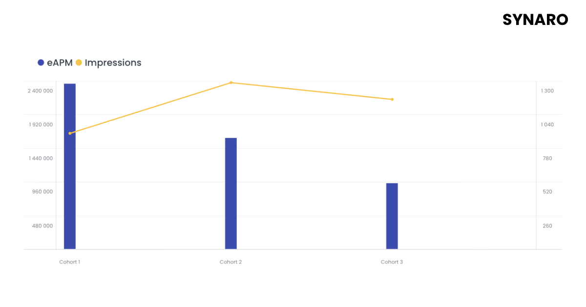 visual of attention cohorts