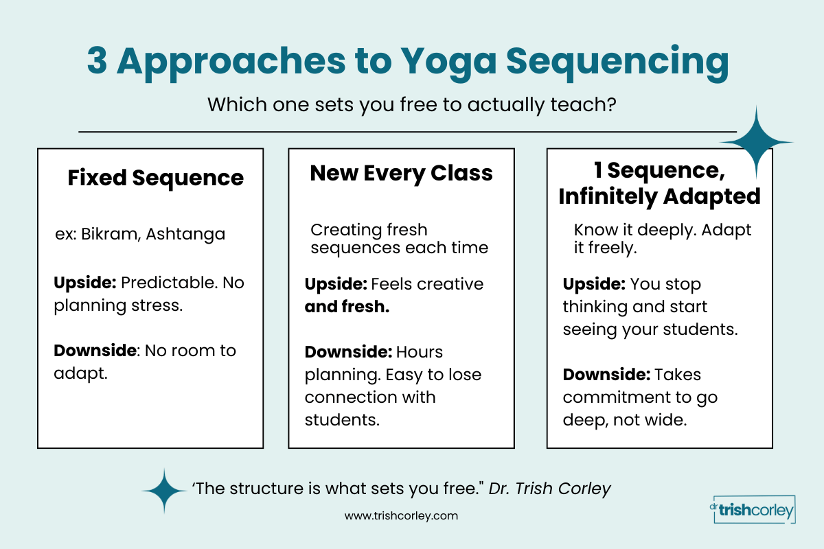 Three approaches to yoga sequencing: fixed sequence, new every class, and one sequence infinitely adapted