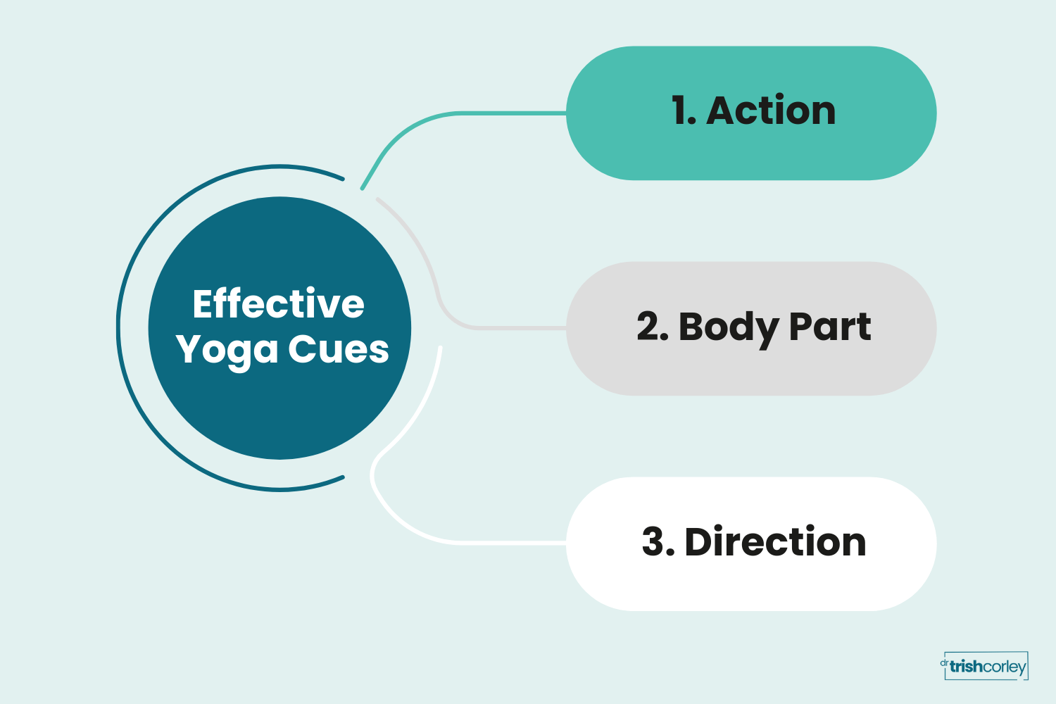 Diagram showing the 3-part yoga cueing formula with action, body part, and direction