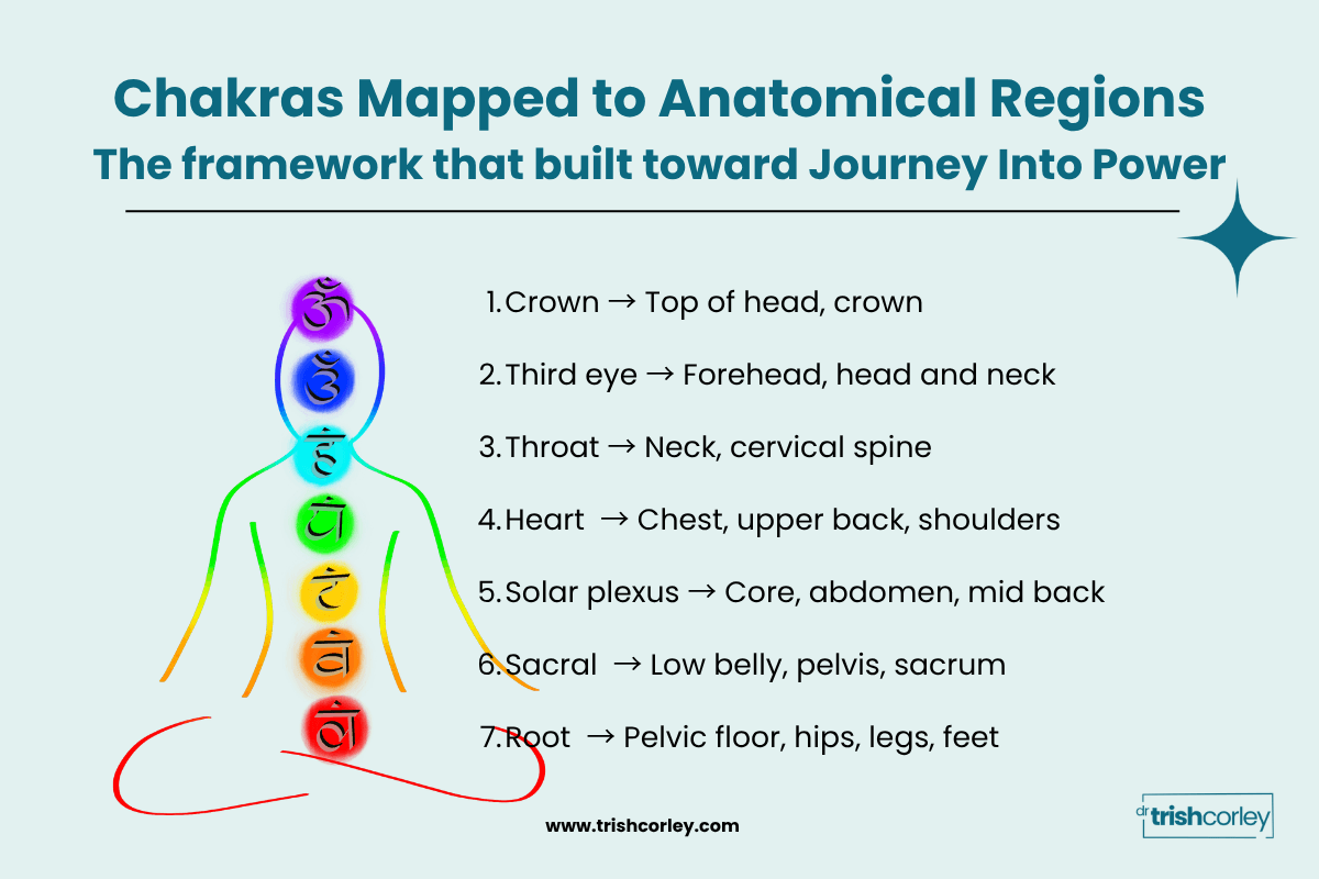 Chakras mapped to anatomical body regions, the framework that builds toward the Journey Into Power yoga sequence
