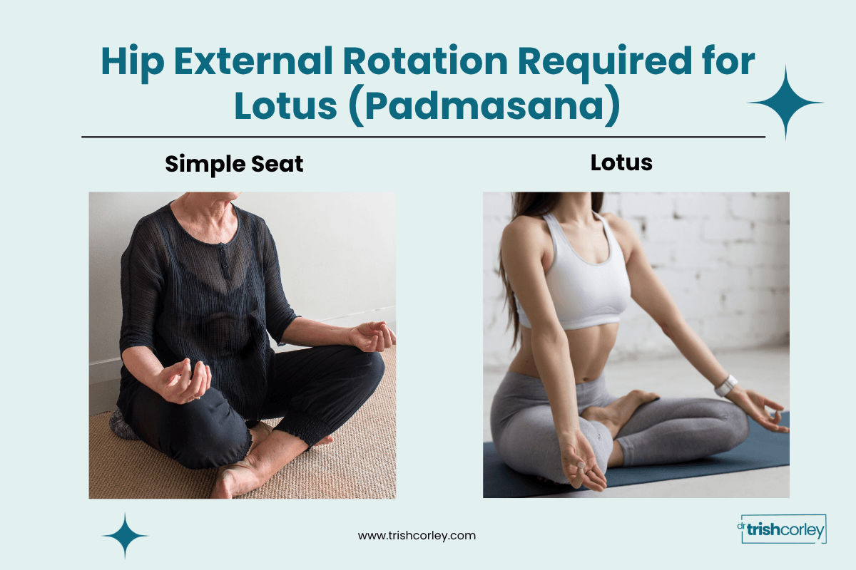 Comparison of Lotus posture with adequate hip external rotation versus cross legged seat modification for limited hip mobility