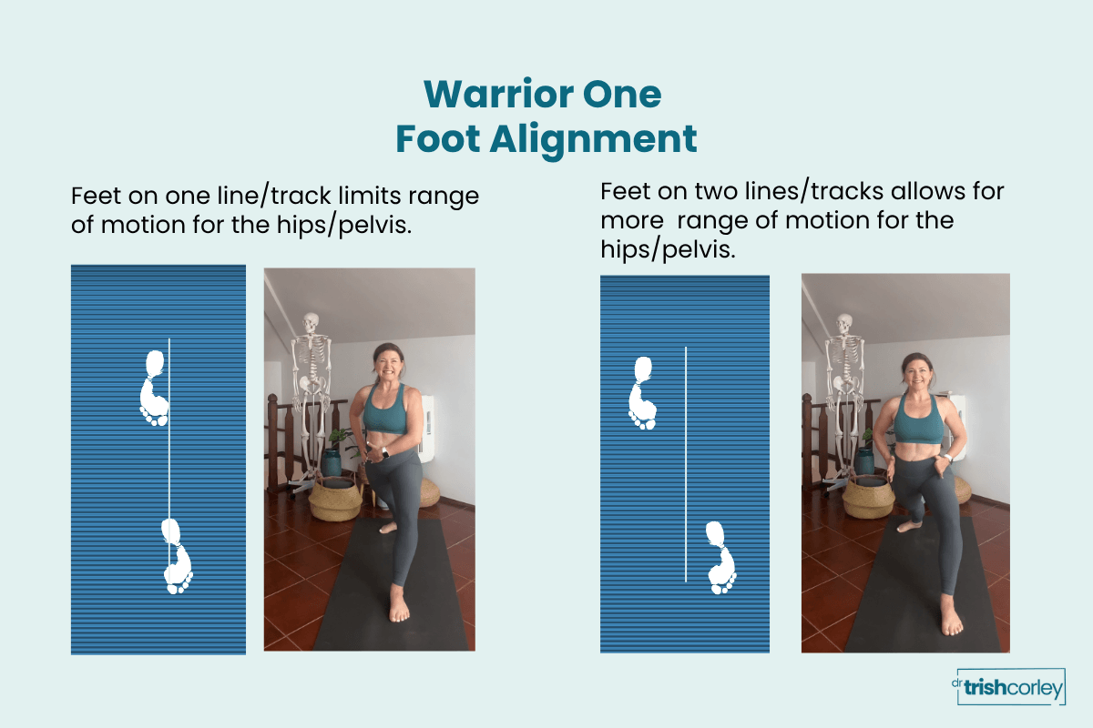 Graphic comparing warrior 1 foot placement on one line versus two parallel lines and the effect on hip range of motion