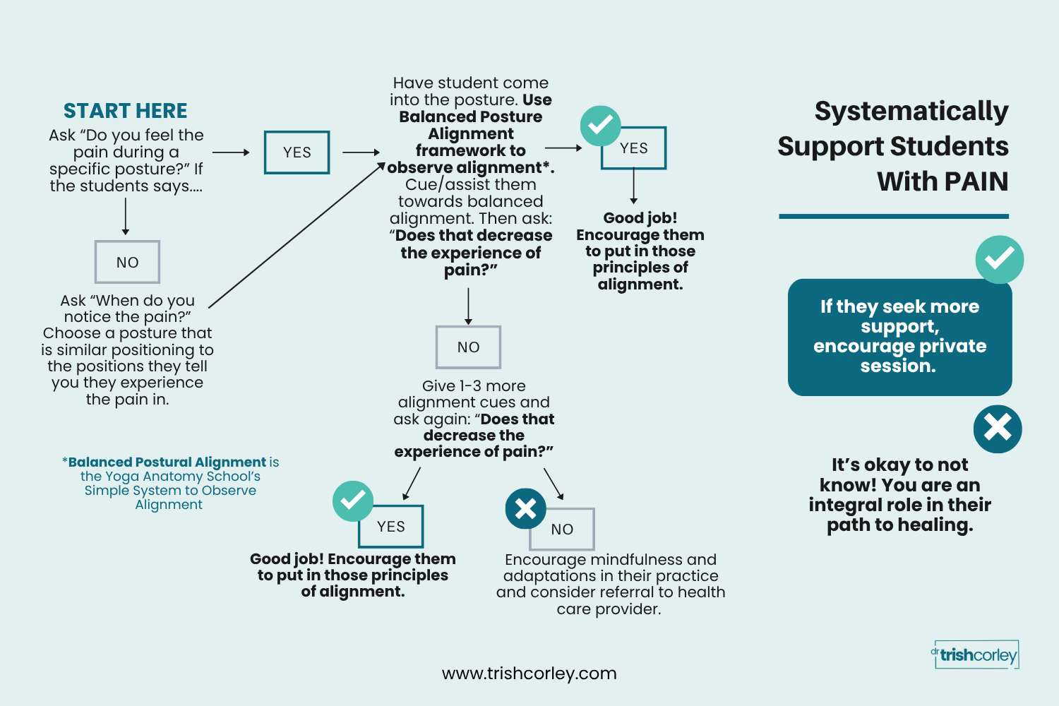Decision map showing the step-by-step process for cueing yoga students with pain toward balanced alignment