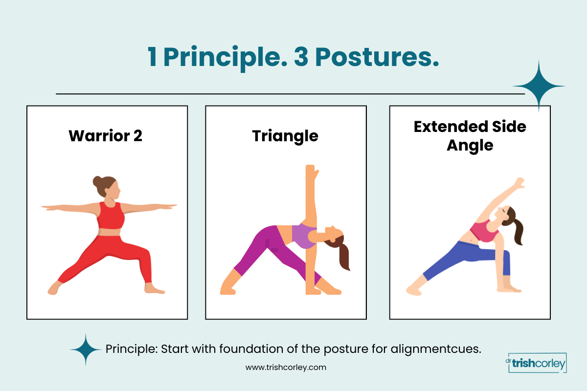 Diagram showing one yoga teaching principle traveling from Warrior II to Triangle to Extended Side Angle postures