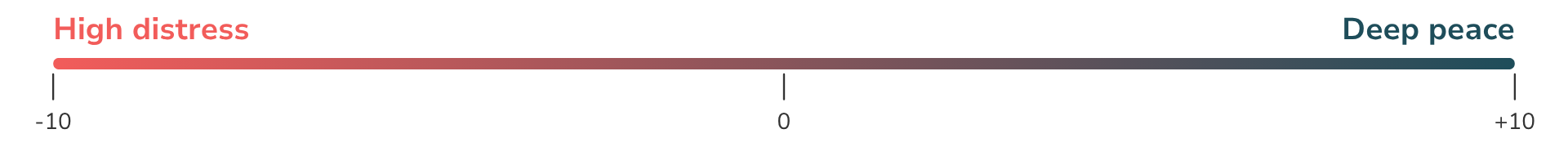 Bar graph depicting feeling high distress and deep peace.