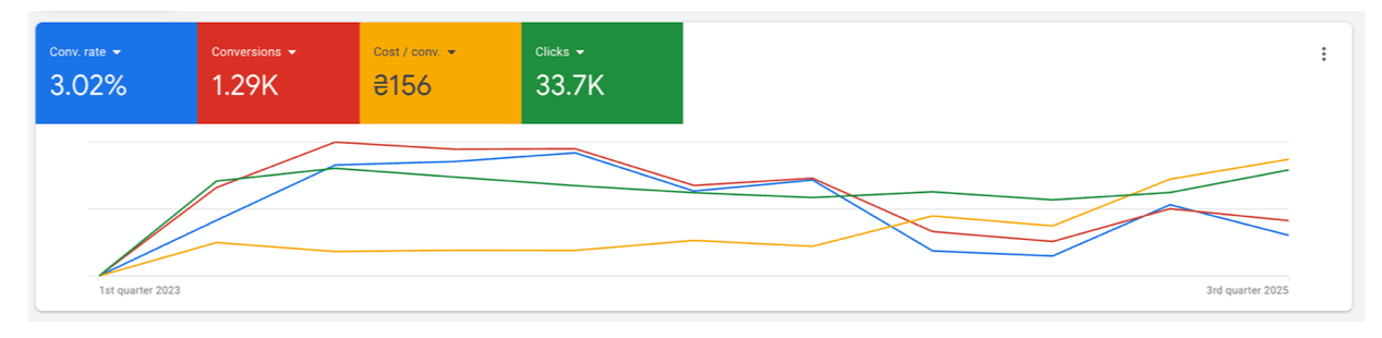 Clinic visuals used as part of a Google Ads and performance marketing strategy to generate patient leads for a dentistry business.