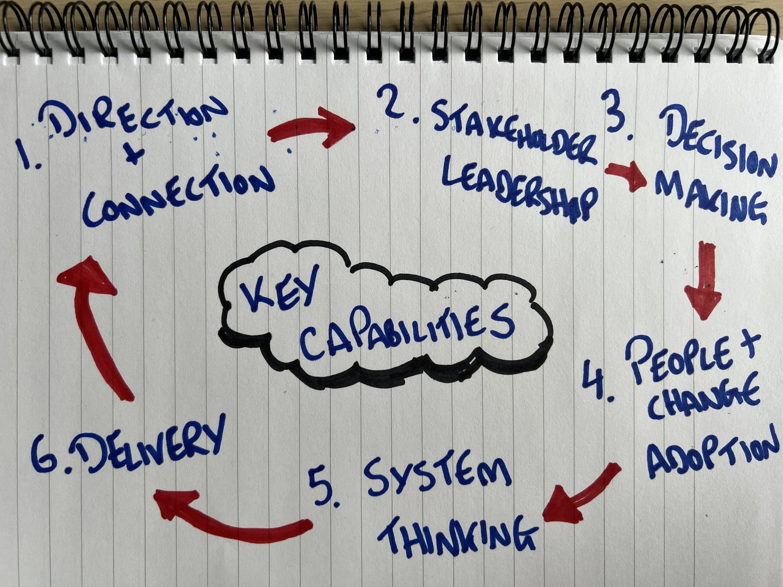 System leadership: Building change ready teams