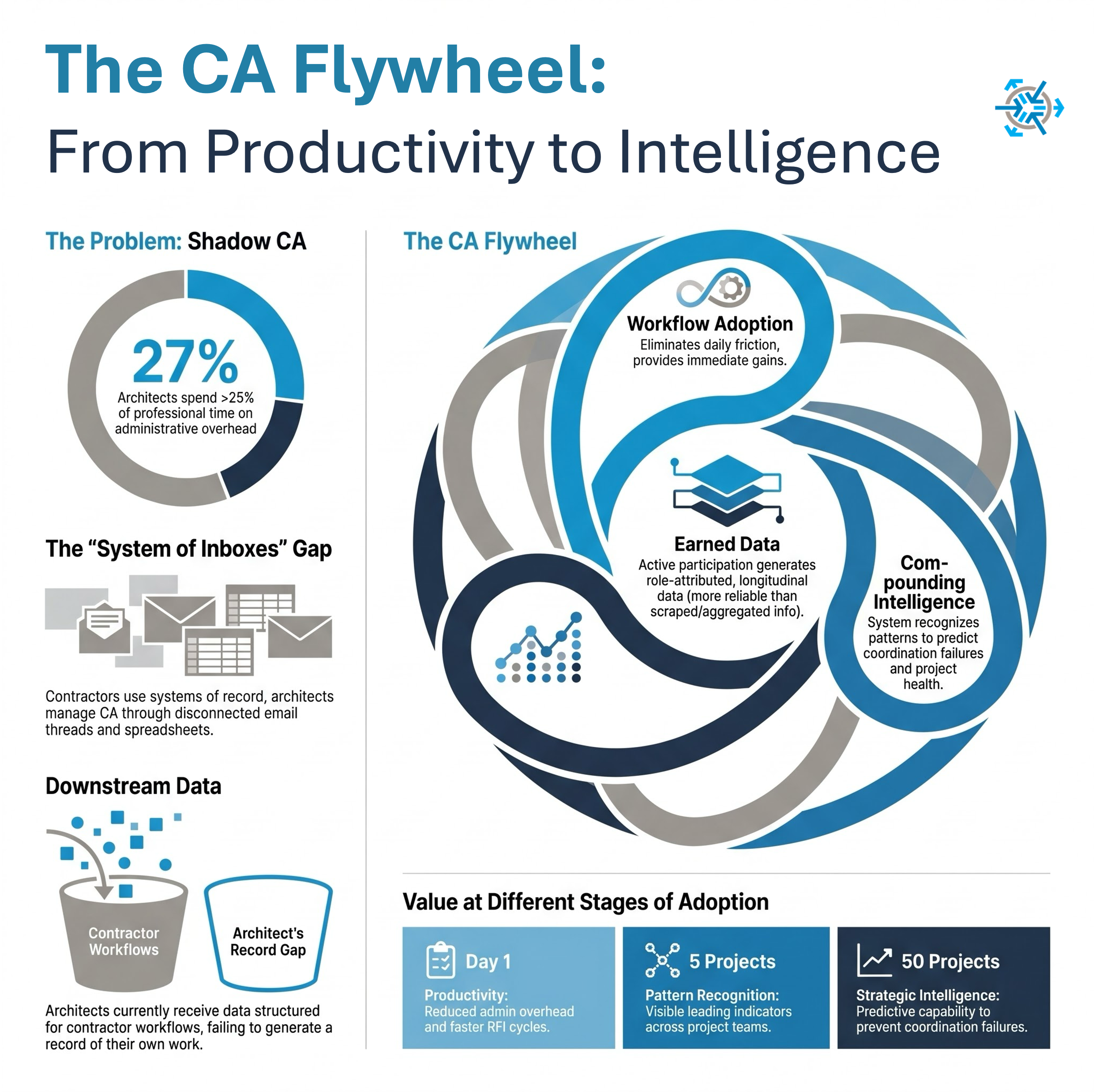 The Flywheel the AEC Industry Missed