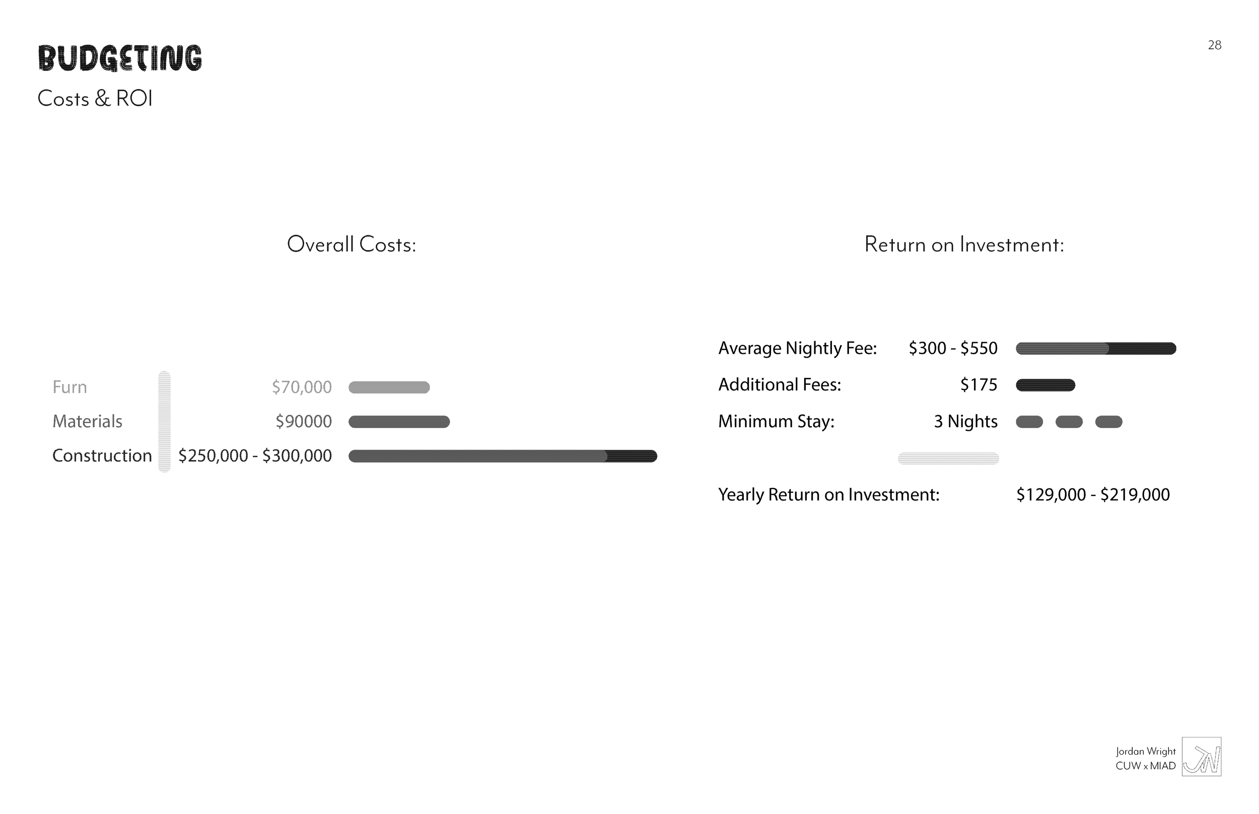 A financial chart displays budget costs and return on investment for construction, showing overall costs: $70,000 for furnace, $90,000 for materials, and $250,000 to $300,000 for construction; and ROI details including average nightly fee, additional