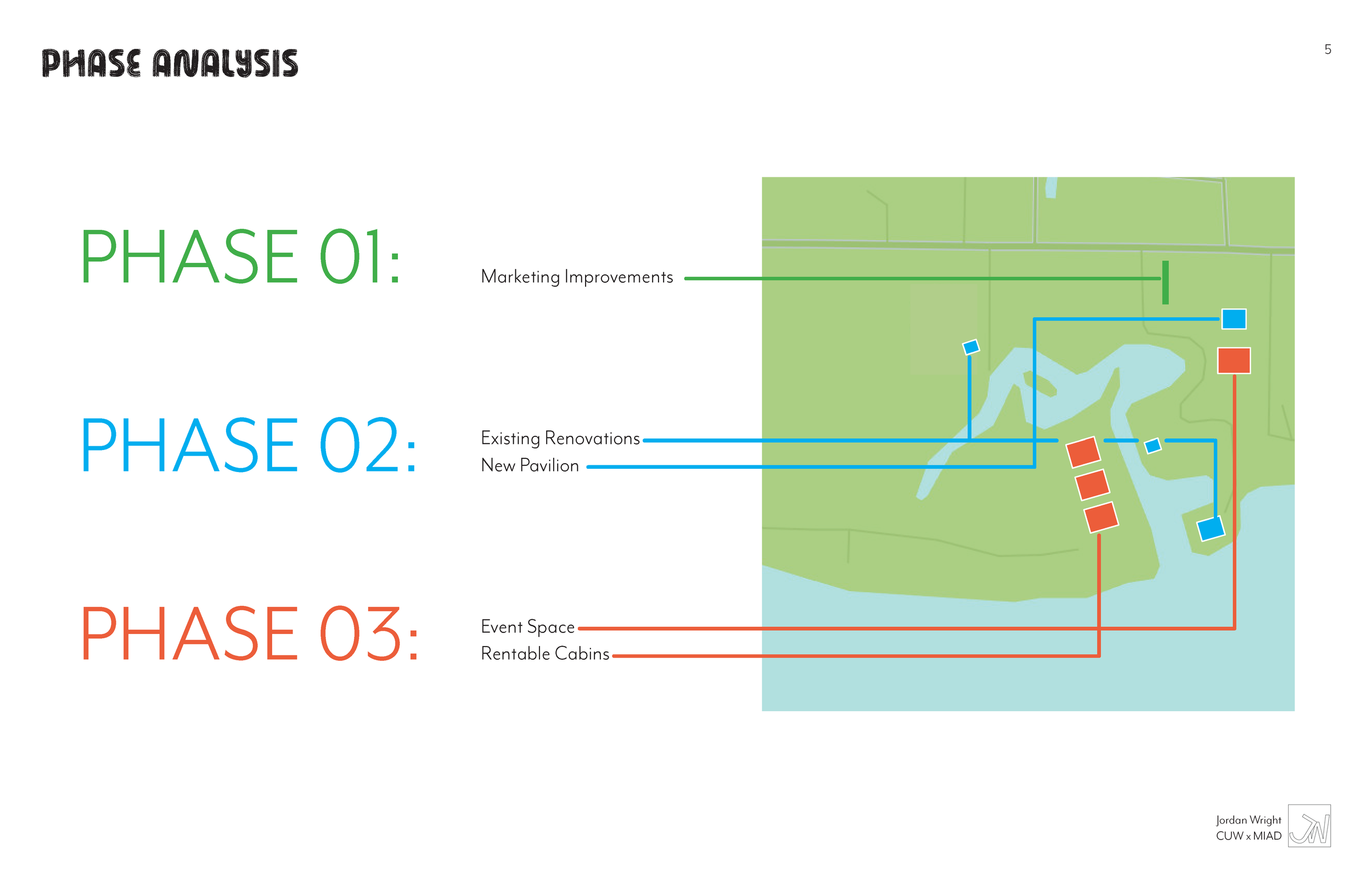A timeline map of a phased project indicating three phases: Phase 1 in green focuses on marketing improvements, Phase 2 in blue includes existing renovations and a new pavilion, and Phase 3 in red involves event space and rentable cabins. The map has