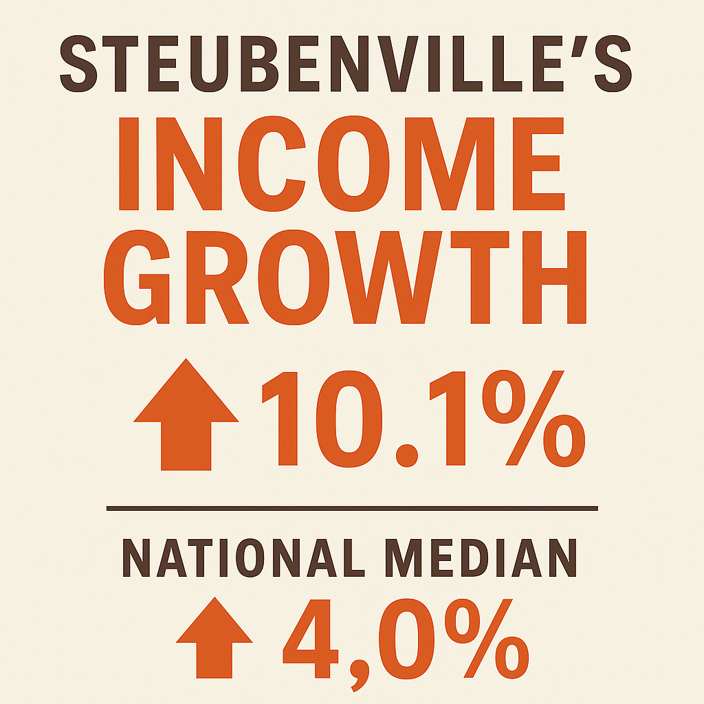 Steubenville’s Income Growth Outpaces the Nation — A Sign of Local Momentum