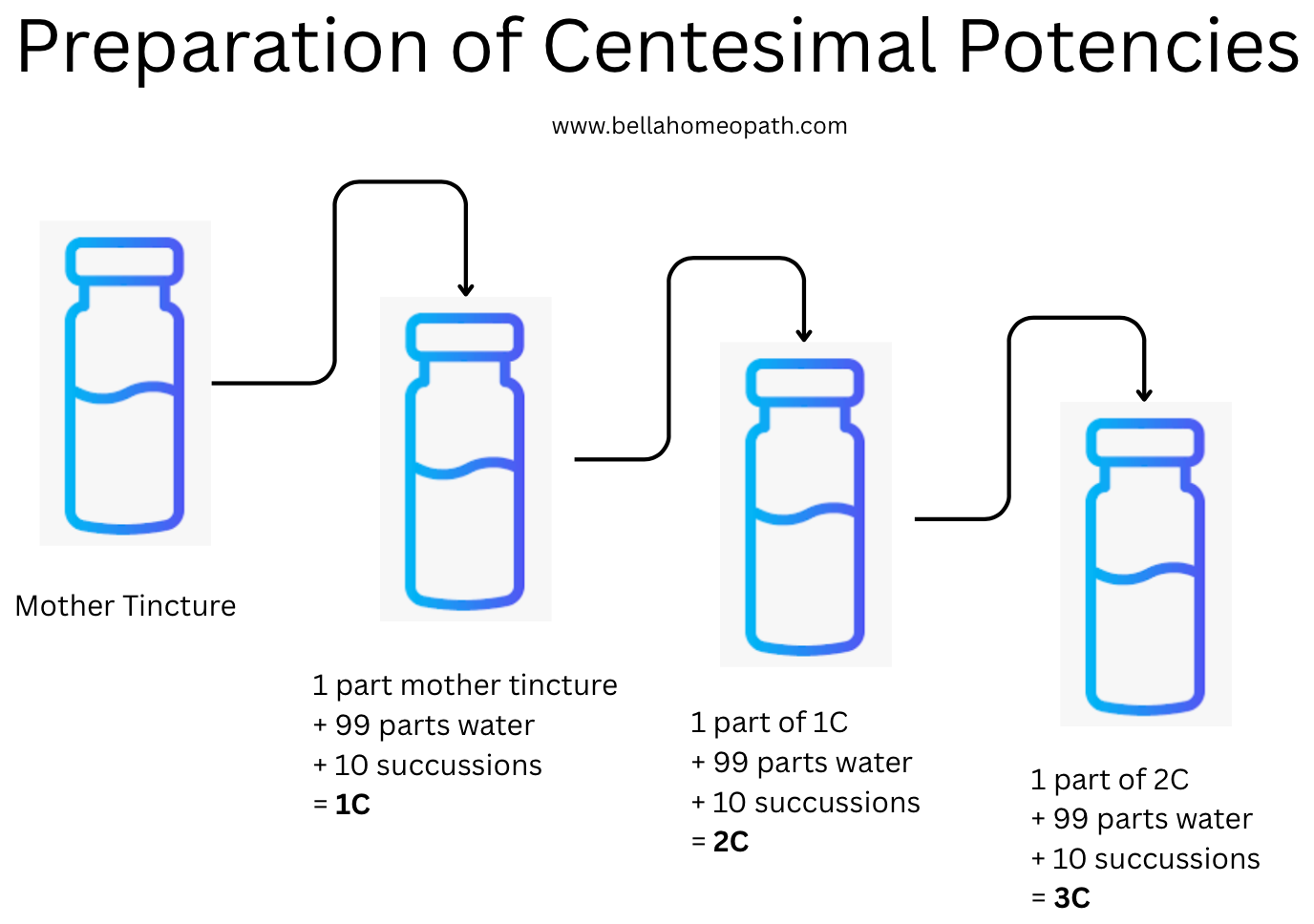 Potency in homeopathy