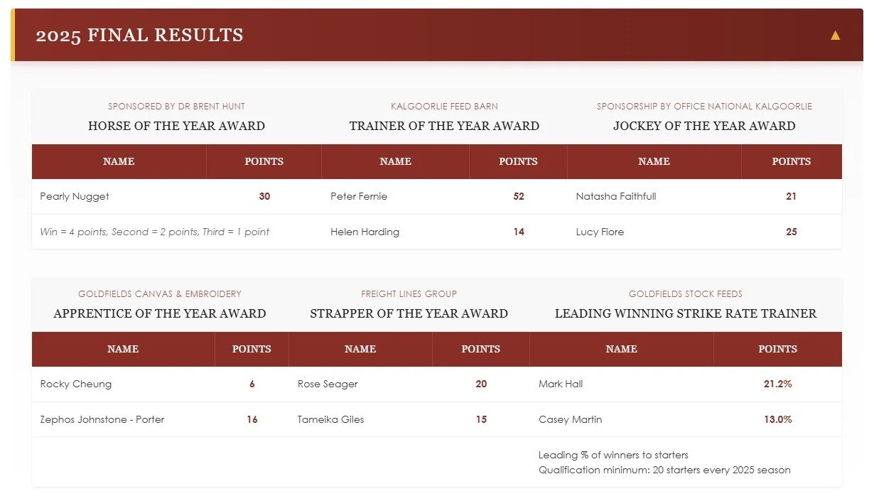 2025 final results table with award winners in horse racing, including categories for Horse of the Year, Trainer of the Year, Jockey of the Year, and other awards, along with their points