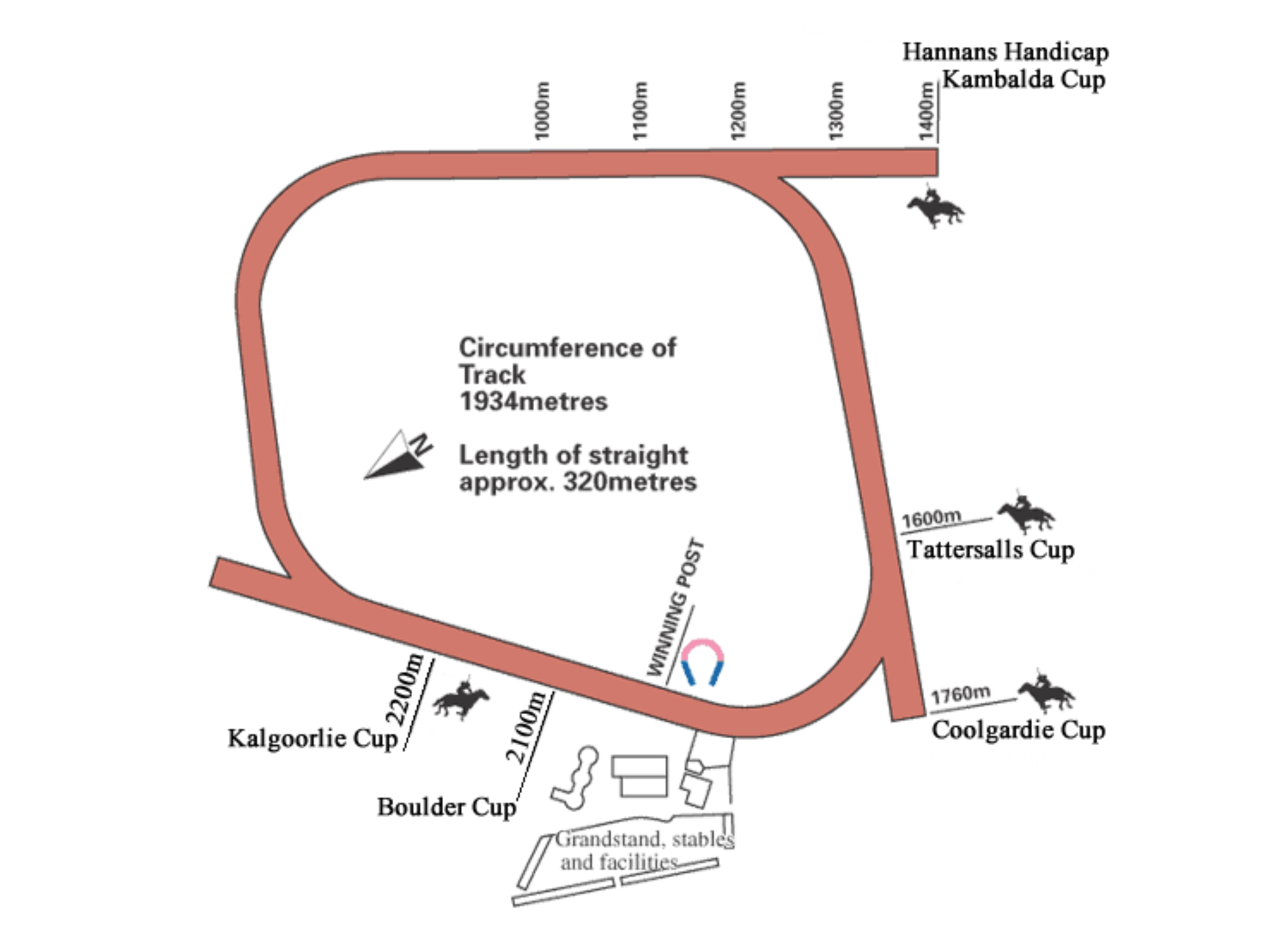 Map of a horse racing track with marked distances to nearby cups and facilities, including the Hannans Handicap, Kambalda Cup, Tattersalls Cup, Coolgardie Cup, Boulder Cup, Kalgoorlie Cup, and a winning post, with track circumference of 1934 meters and length of a straight approximately 320 meters.