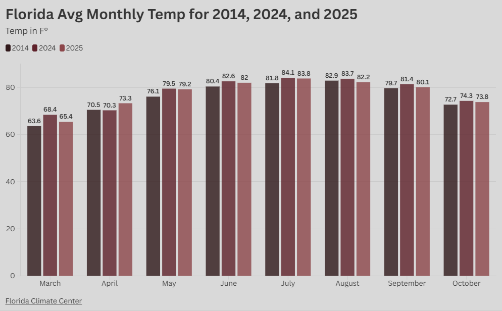 Average Temp Per Mont 2014  2024 2025.png