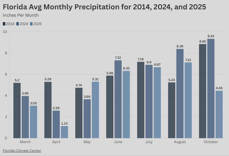 Average Precip Per Mont 2014  2024 2025.png