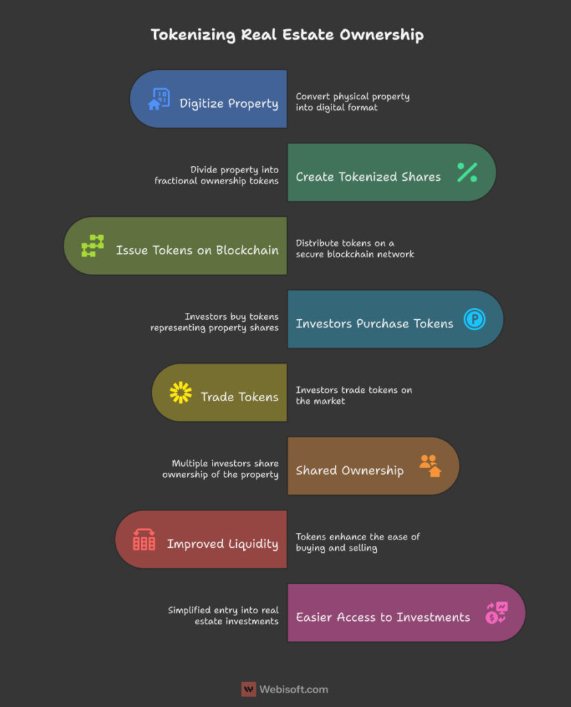 Infographic titled 'Tokenizing Real Estate Ownership' with seven steps illustrating digital property tokenization and trading, including icons and color-coded sections.