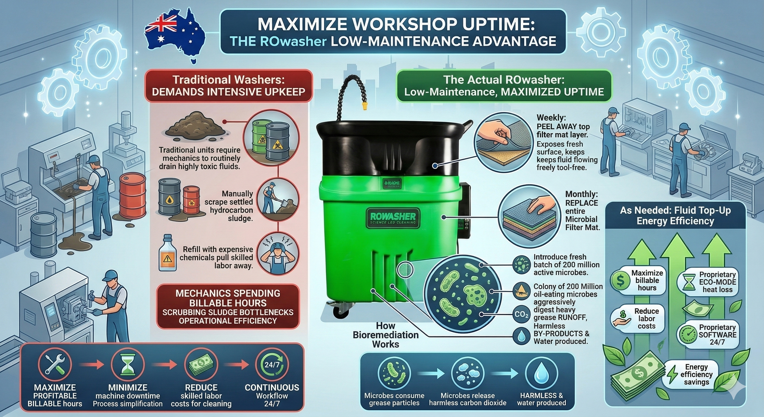 How to Maximise Uptime with a Low-Maintenance Bioremediating Parts Washer