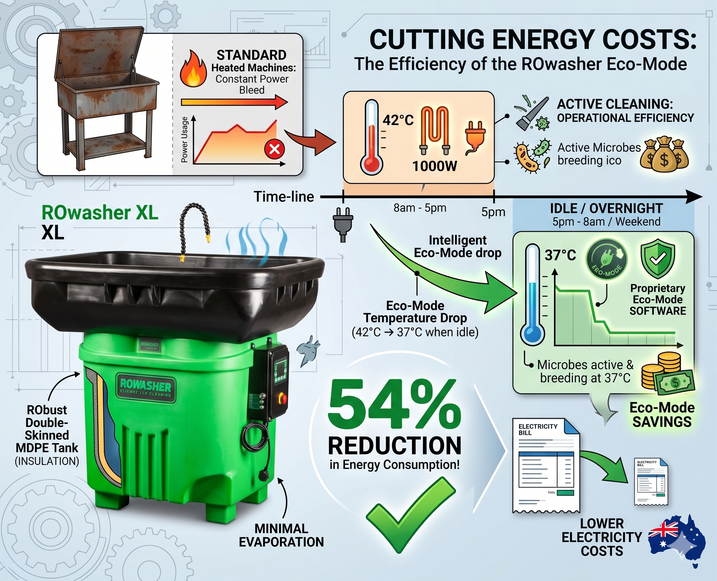 Cutting Energy Costs: The Efficiency of the ROwasher Eco-Mode