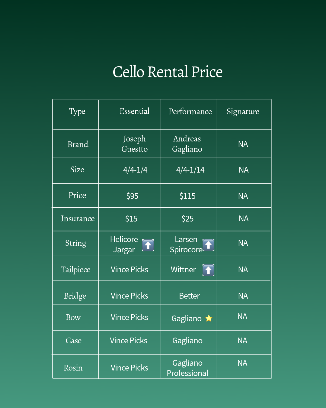 A pricing chart for cellos titled 'Cello Rental Price' with columns for type, essential, performance, and signature. It lists details such as brand, size, price, insurance, strings, tailpiece, bridge, bow, case, and rosin, with associated brands and performers.