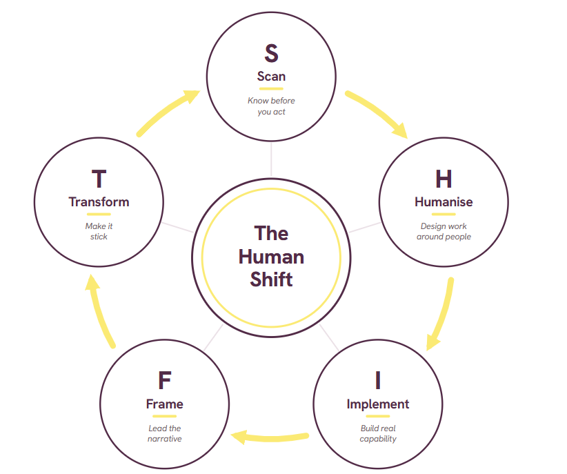 The Human Shift
