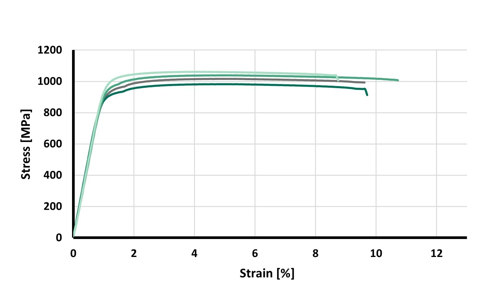 Graph 1 Tensile Test results