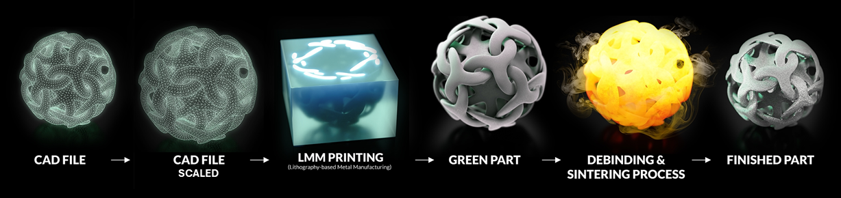 LMM Process Flow: Print, Debind, Sinter, Post-Process