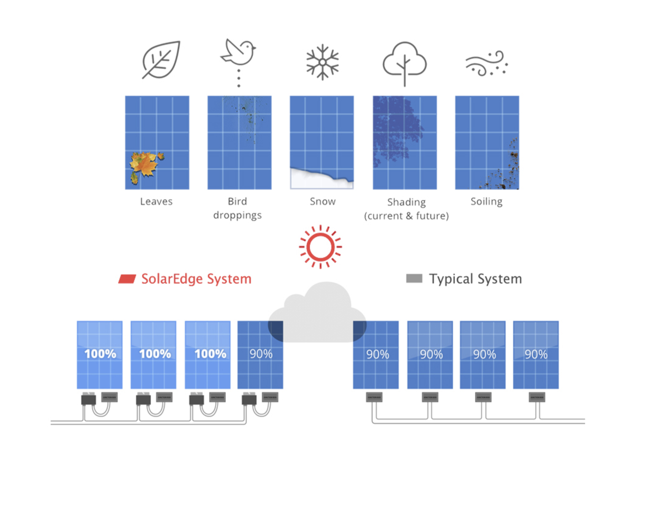 Comparison of solar energy systems showing the SolarEdge and typical systems, with the SolarEdge system maintaining 90% efficiency during shading, snow, and soiling, compared to 100% in ideal conditions and lower efficiency in shading and soiling in typical systems.