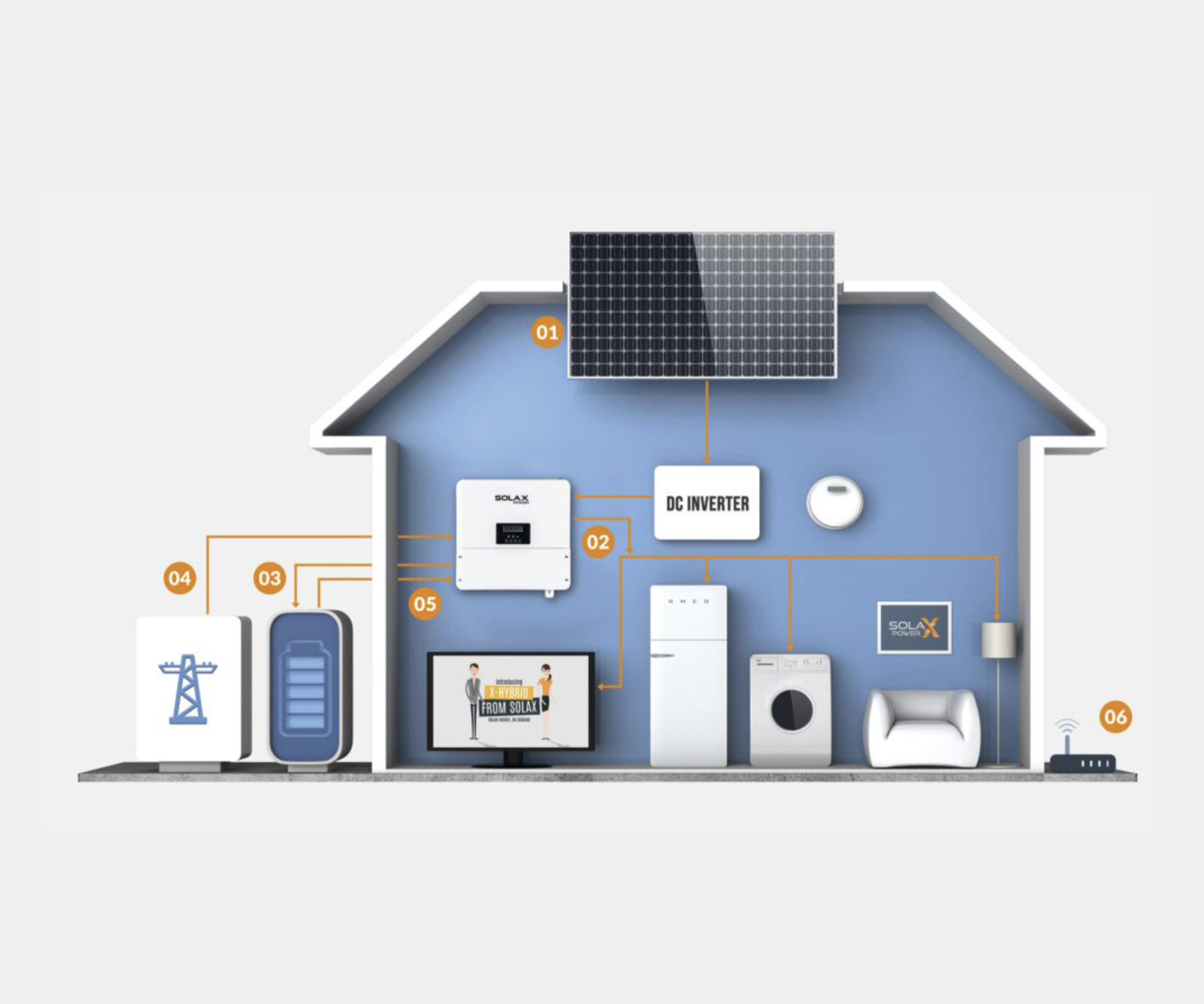 Diagram of a home solar power system showing solar panels, DC inverter, battery storage, energy consumption appliances, and wireless monitoring.