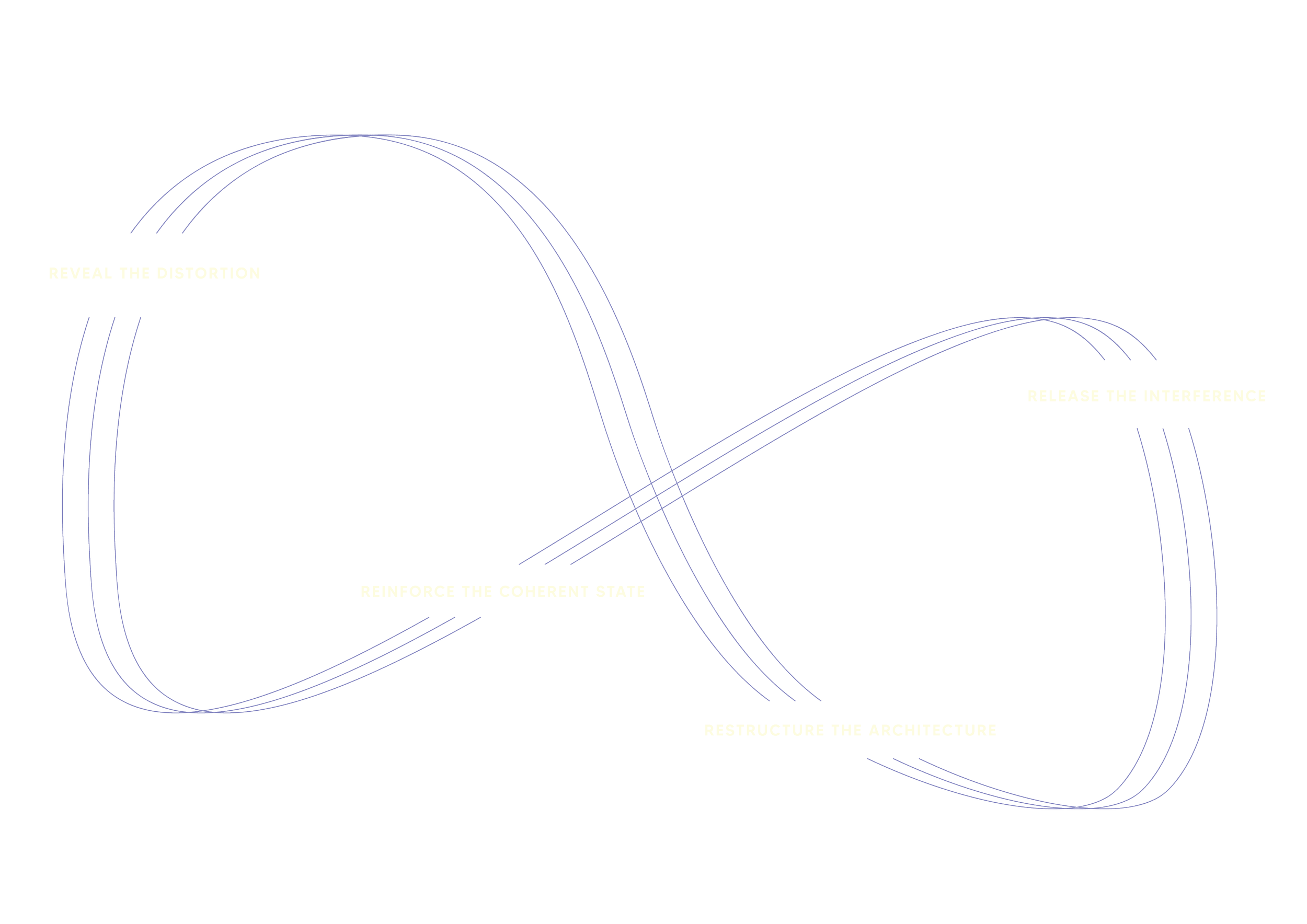A visual diagram illustrating the process of understanding and interpreting distortion, with steps labeled as 'Reveal the Distortion,' 'Reinforce the Coherent State,' 'Restructure the Architecture,' and 'Release the Interference,' connected by interconnected curved lines.