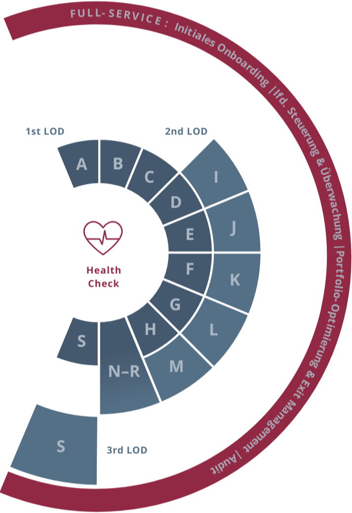 Diagramm eines Gesundheitschecks mit verschiedenen LOD-Stufen (1., 2. und 3. LOD) und Buchstaben, um verschiedene Prüfungen zu kennzeichnen, mit einem Herz- und Gesundheitssymbol in der Mitte.