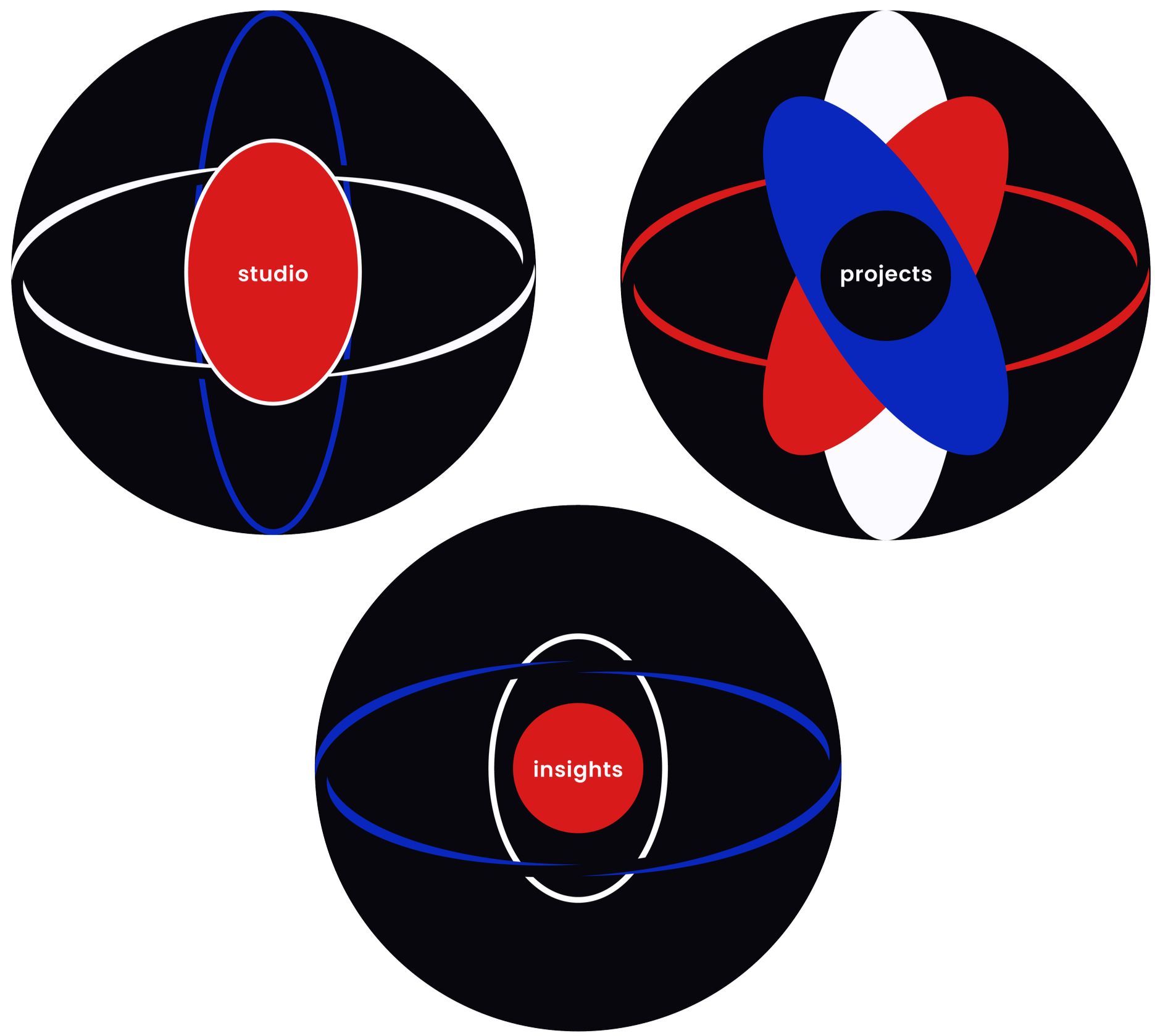 Three black spherical diagrams with colored overlapping regions labeled 'studio,' 'projects,' and 'insights' in the center, illustrating relationships among these concepts.