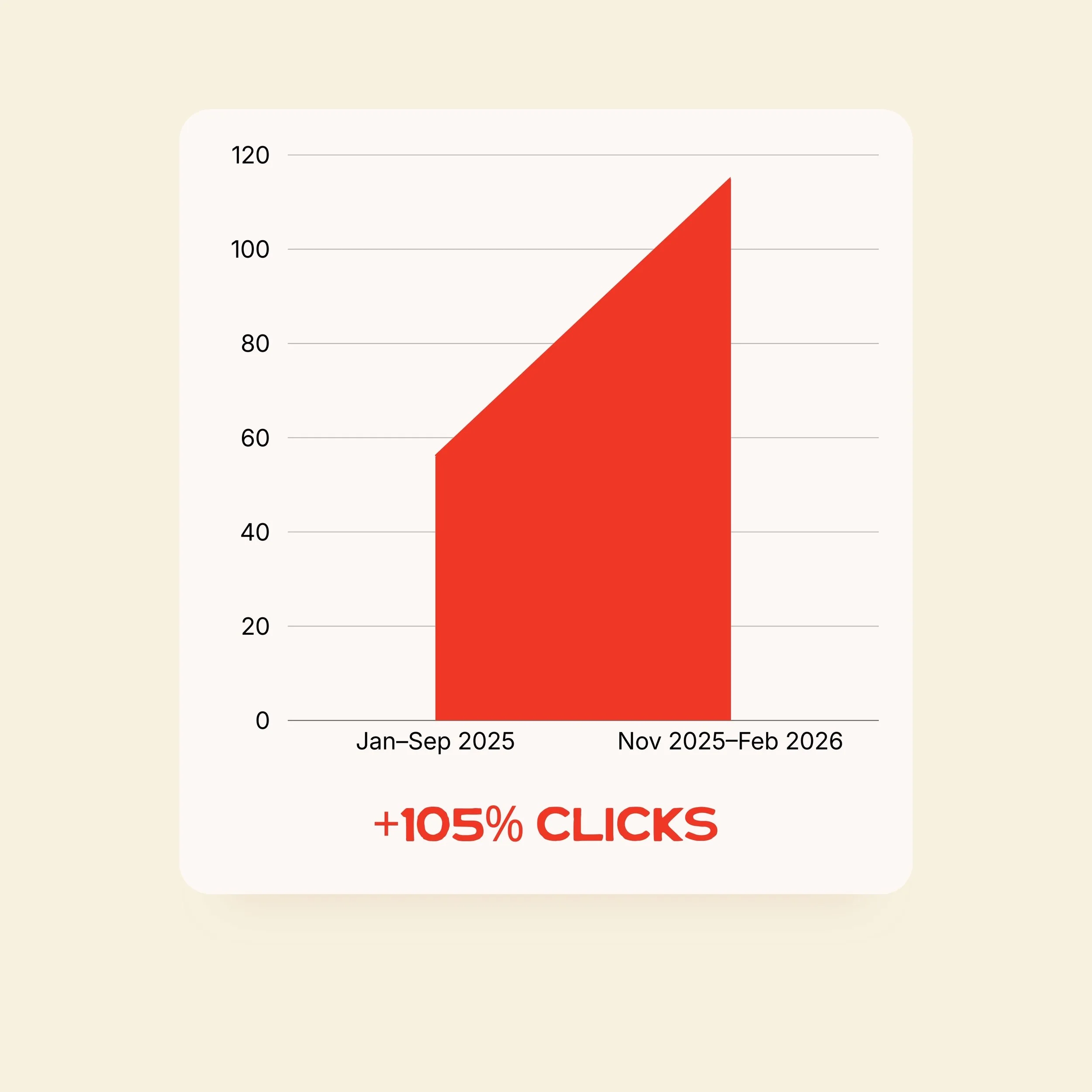 SEO case study showing a 105 percent increase in website clicks from Google search after rebuilding a wedding photographer website for SEO and AI search optimization.