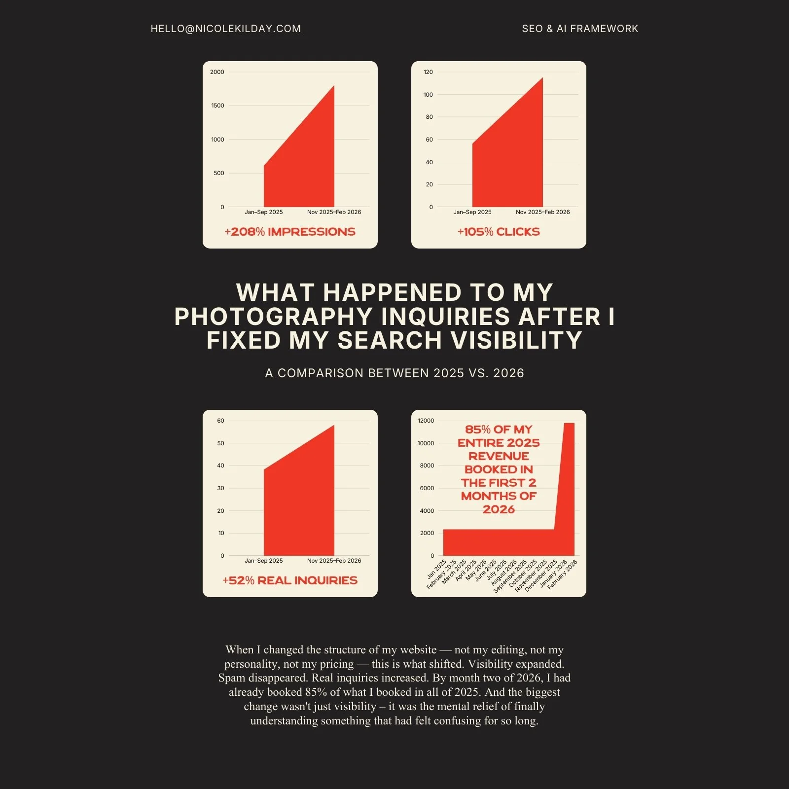 Search visibility results showing photography website impressions clicks and inquiry growth after SEO restructuring