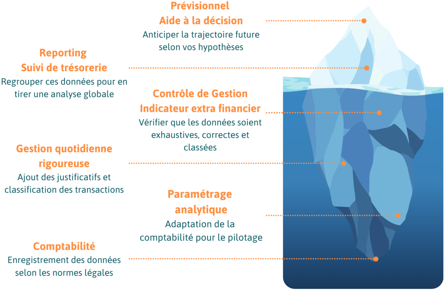 Iceberg immergé en partie représentant la gestion financière