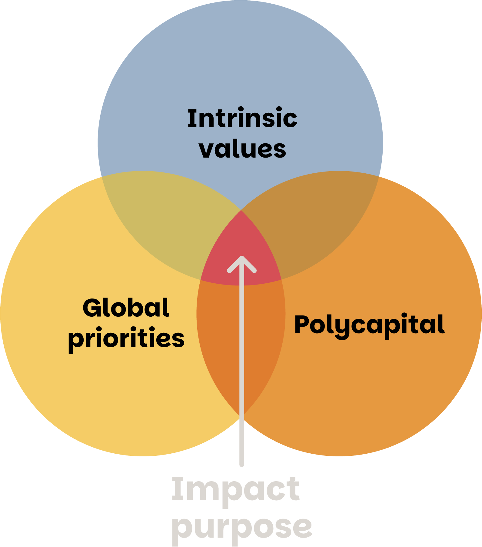 Venn diagram illustrating the relationship between intrinsic values, global priorities, and polycapital, leading to impact with purpose.