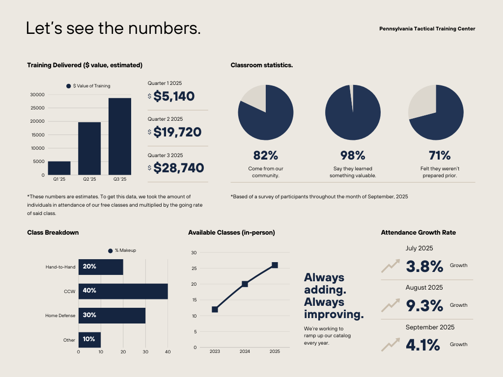 An infographic titled 'Let's see the numbers' from the Pennsylvania Tactical Training Center. It includes data on training delivery, classroom statistics, class breakdown, available classes, and attendance growth rate. The sections present bar graphs, pie charts, and line graphs with numerical data and percentages.