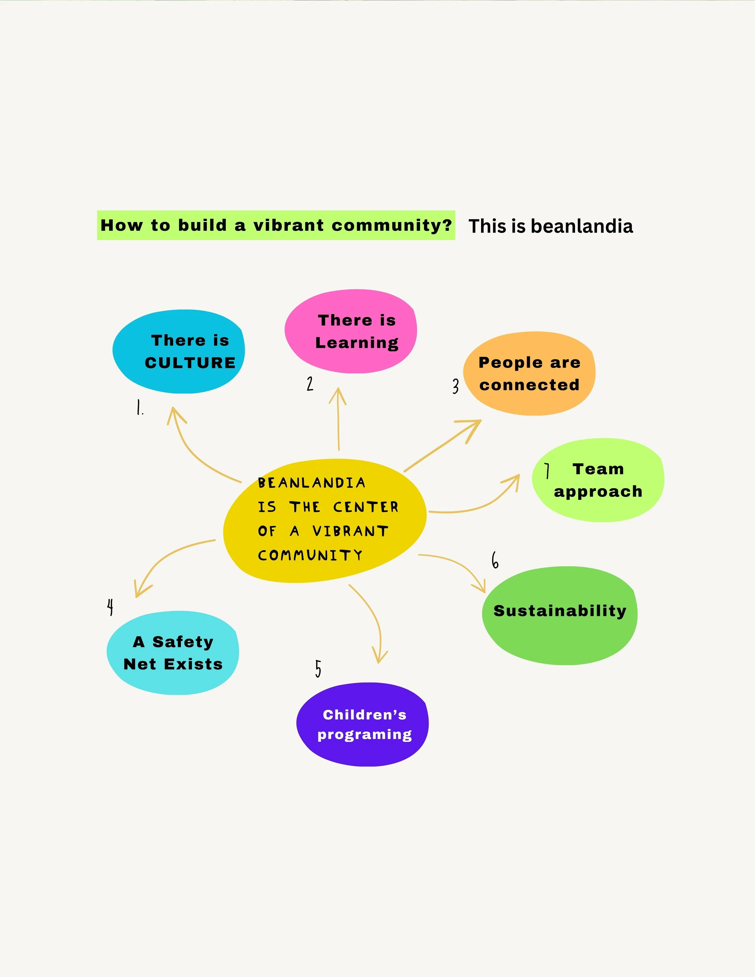 A colorful diagram illustrating how to build a vibrant community, centered around beanlandia. It includes points: culture, learning, connected people, team approach, children's programming, and sustainability with arrows connecting them to the central idea.