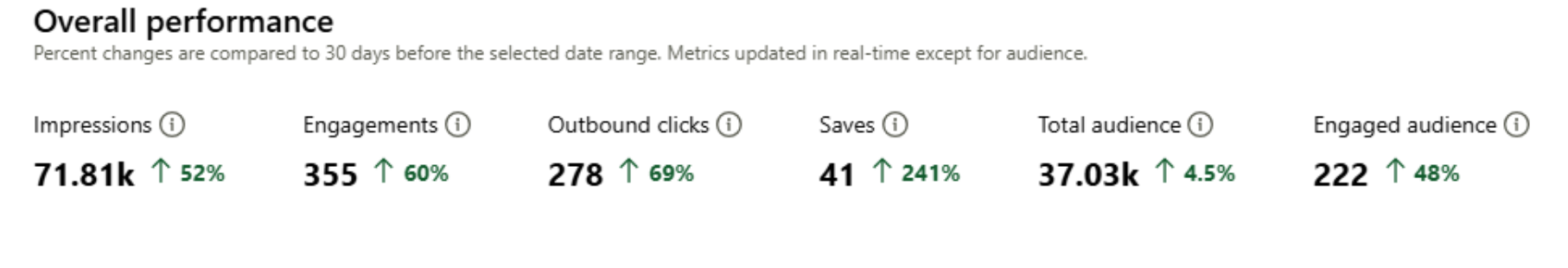 Pinterest metrics and analytics delivered after 30, 60, or 90 days of results!