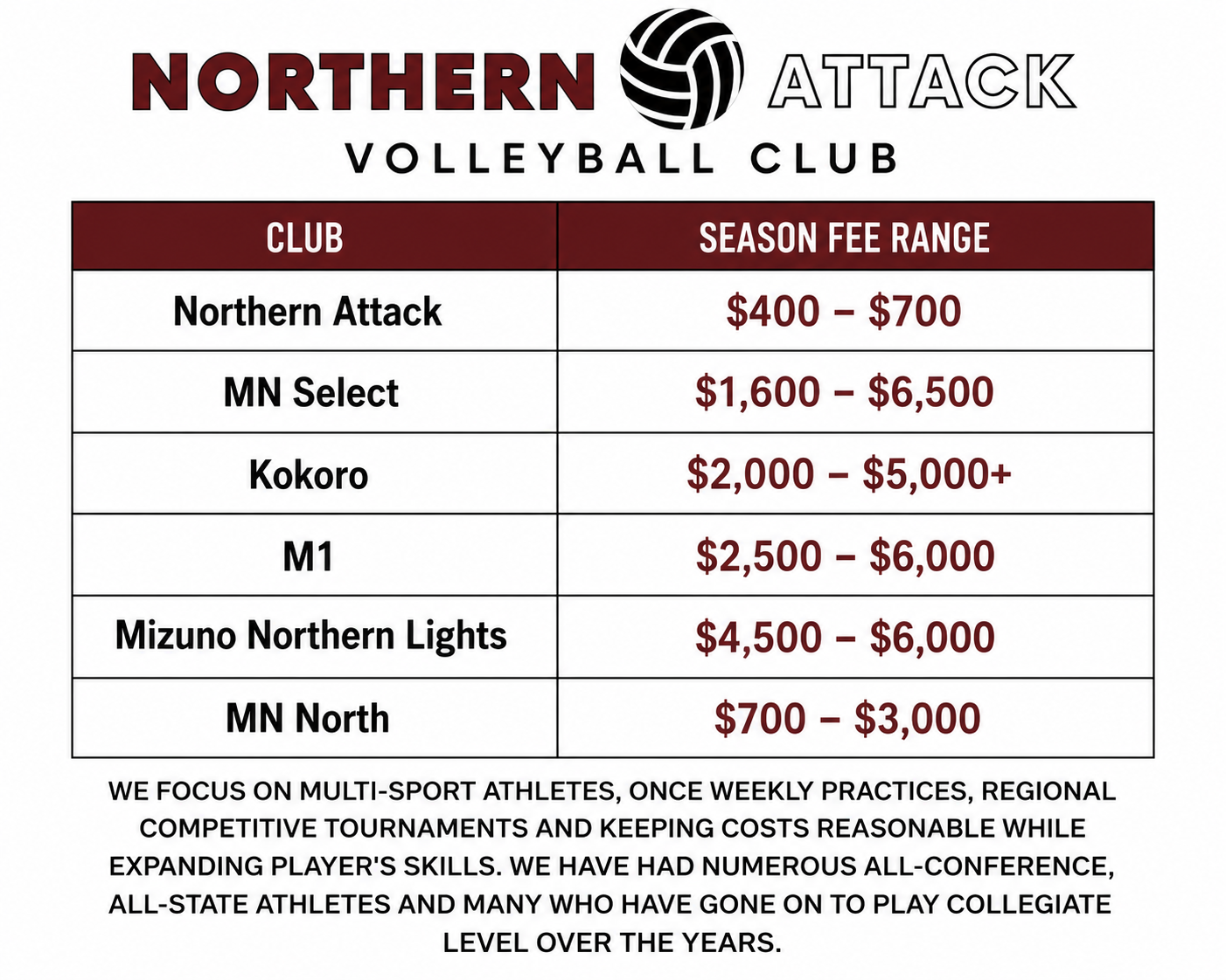 Season fee range chart for Northern Attack Volleyball Club, listing fees for various teams including Northern Attack, MN Select, Kokoro, M1, Mizuno Northern Lights, and MN North, with a focus on multi-sport athletes and regional competitions.