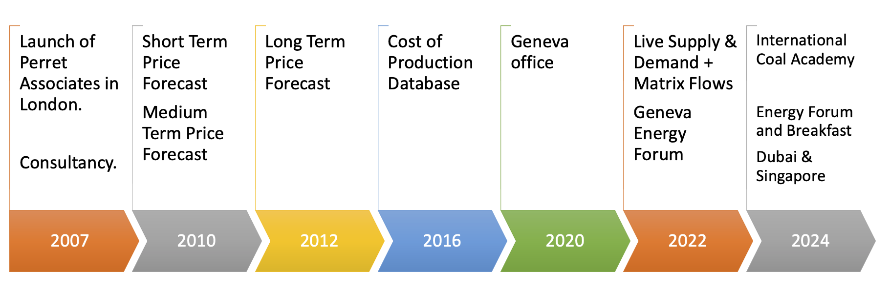 A timeline graphic with events from 2007 to 2024, including launch of Perret Associates in London (2007), short-term price forecast (2010), long-term price forecast (2012), cost of production database (2016), Geneva office (2020), and international coal academy and Dubai & Singapore energy forum (2024).