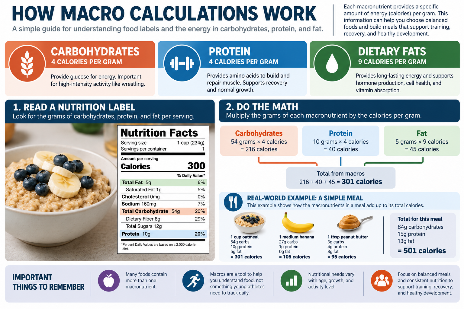 Educational infographic explaining how to calculate calories from carbohydrates, protein, and fats using nutrition labels and an example meal for youth wrestling parents.