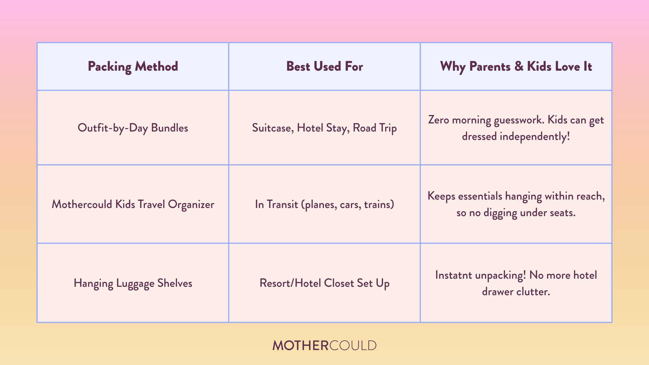 mothercould-travel-organizer-kids-packing-hack