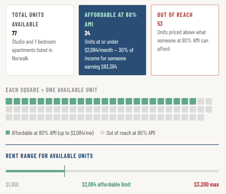 Affordability in Norwalk