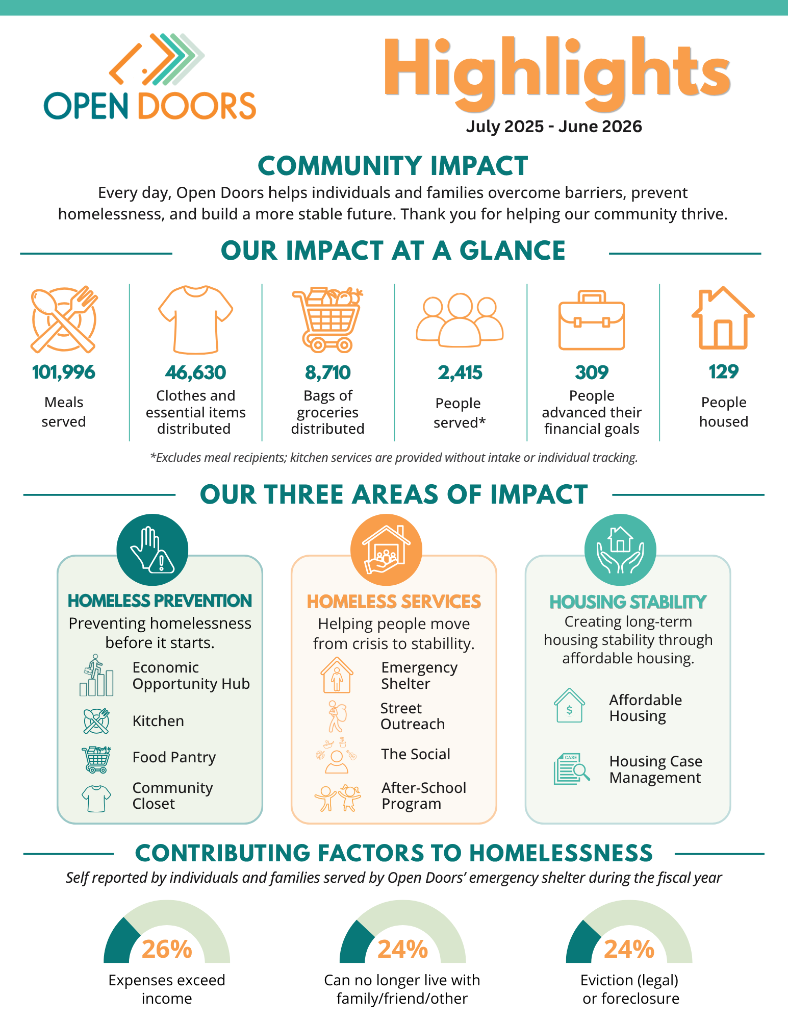 Highlights FY2026: The Doors We Opened Together