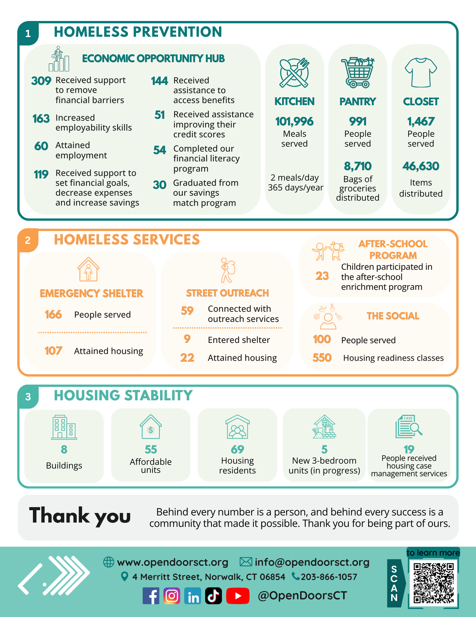 Open Doors Highlights Impact Numbers