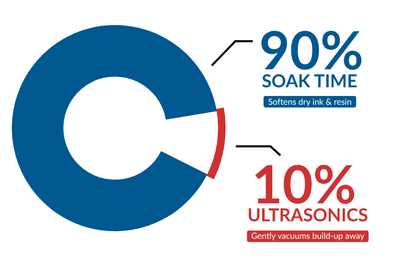 Anilox Care: Our Top Ultrasonic Cleaning Tips in One Infographic