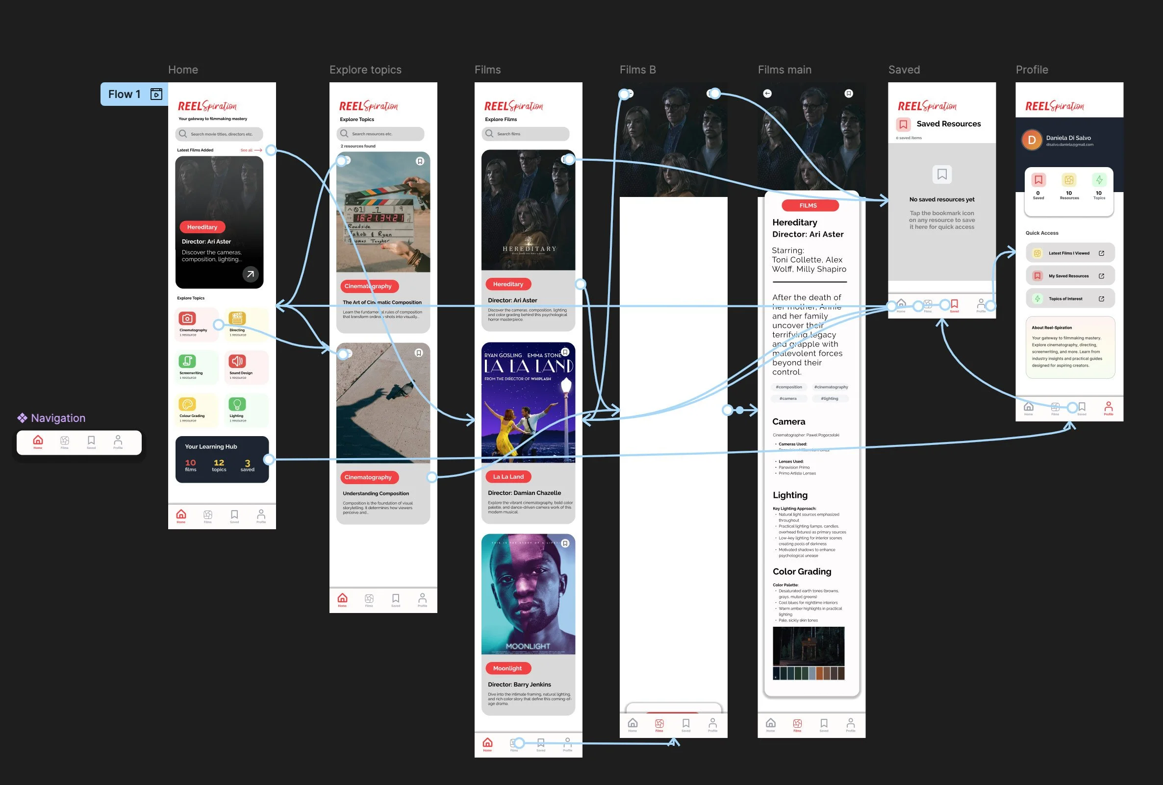 A mockup of the app showing the user flow and interactions