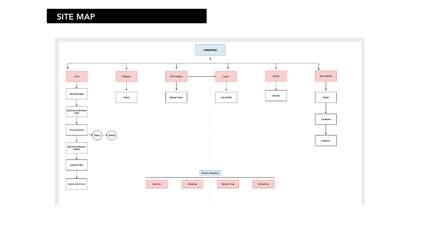 Site maps and user flows from the early stages of research