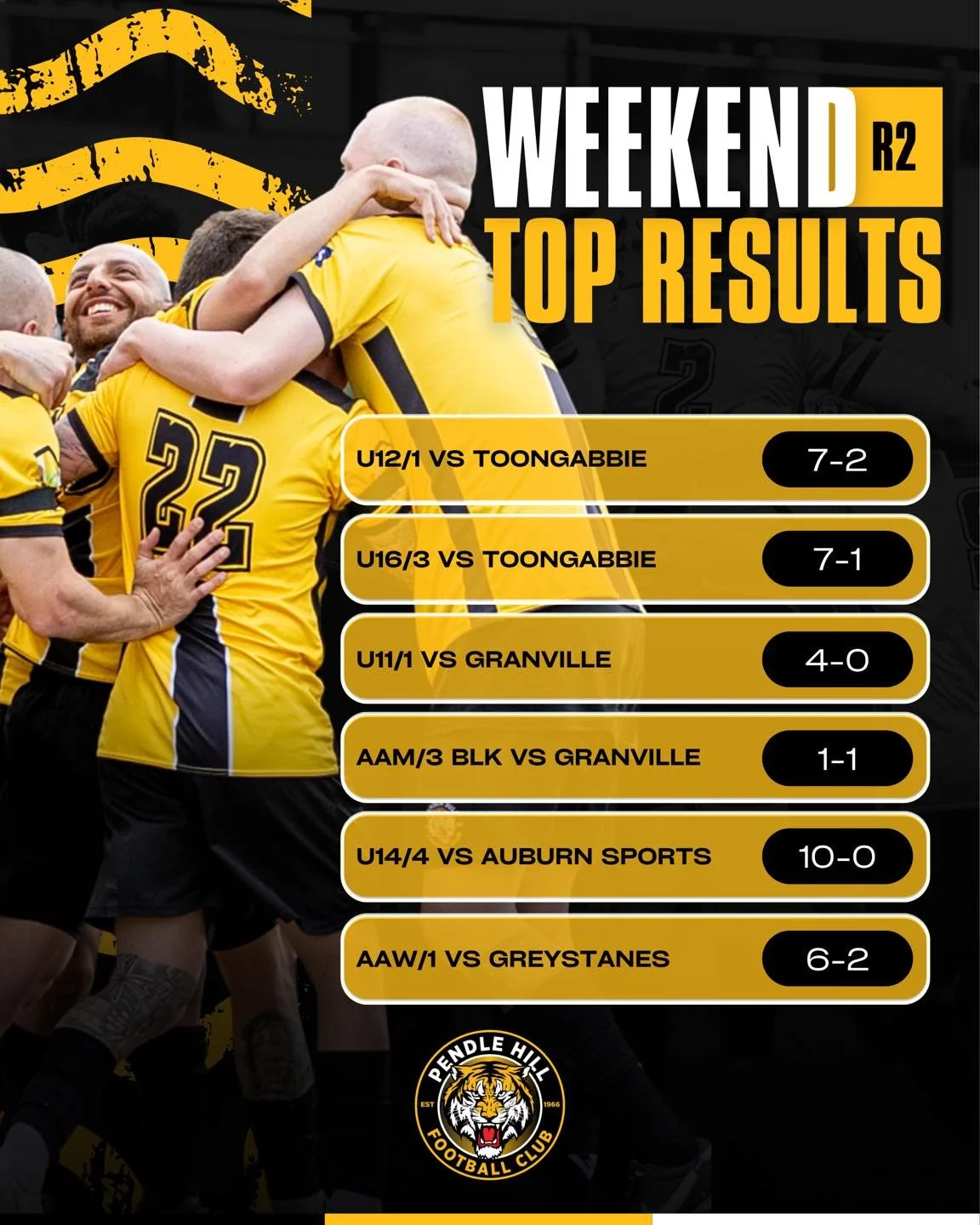 Week 2 done and dusted 💪

Some massive results across the club this weekend!

Big wins for our 14/4s, 16/3 and 12/1 sides, while our AAW/1 and 11/1 teams also impressed with dominant 4-goal victories 👏

Momentum is building&hellip; bring on Round 3